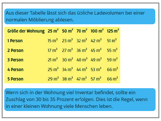 umzug-ladevolumen-tabelle